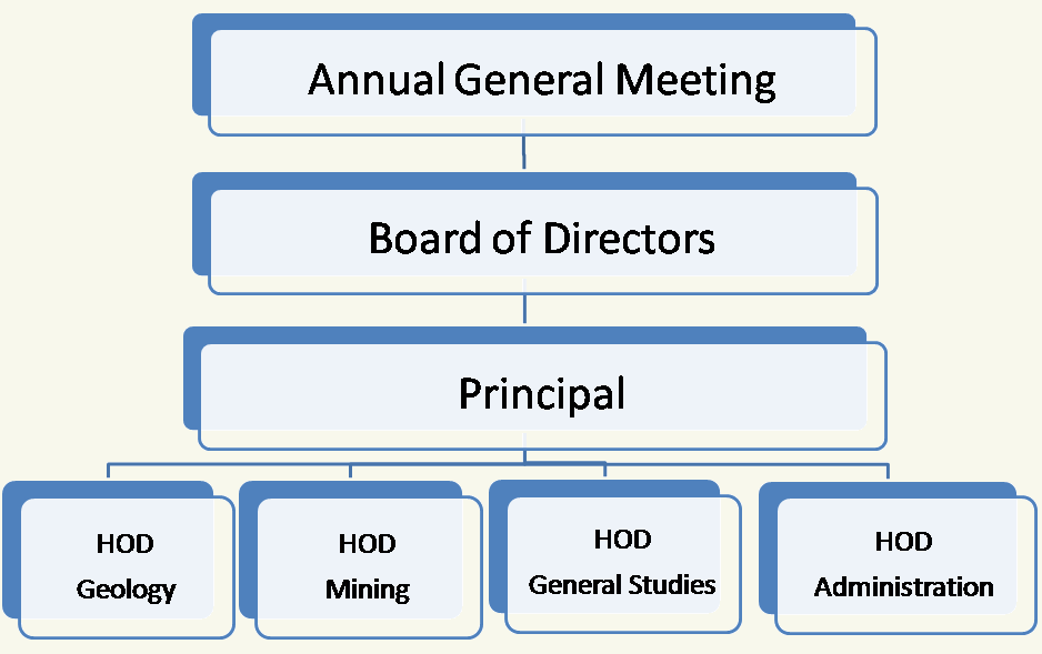 ESIS Organization Chart